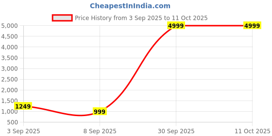myntra.com BAESD Abstract Printed Pure Georgette Lehenga Saree baesd Price History Graph from 3 Sep 2025 to 11 Oct 2025