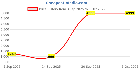 myntra.com BAESD Abstract Printed Pure Georgette Saree with Blouse Piece baesd Price History Graph from 3 Sep 2025 to 4 Oct 2025
