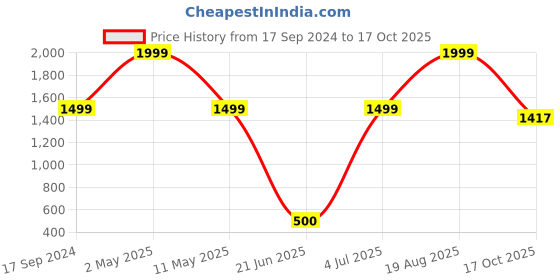 myntra.com BAESD Abstract Printed Pure Silk Saree With Blouse Piece baesd Price History Graph from 17 Sep 2024 to 17 Oct 2025