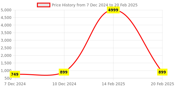 myntra.com BAESD Abstract Printed Pure Silk Straight Kurta With Pyjama & Dupatta baesd Price History Graph from 7 Dec 2024 to 20 Feb 2025