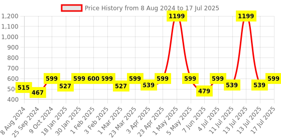 myntra.com BAESD Abstract Printed Regular Crop Top baesd Price History Graph from 8 Aug 2024 to 17 Jul 2025