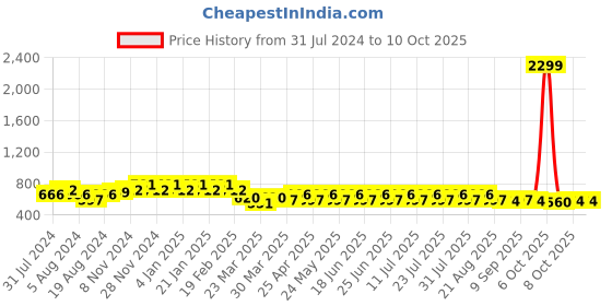 myntra.com BAESD Abstract Printed Regular Gotta Patti Pure Cotton Kurta With Trousers baesd Price History Graph from 31 Jul 2024 to 10 Oct 2025