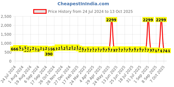 myntra.com BAESD Abstract Printed Regular Gotta Patti Pure Cotton Kurta With Trousers baesd Price History Graph from 24 Jul 2024 to 12 Oct 2025