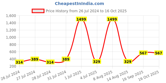 myntra.com BAESD Abstract Printed Round Neck Cotton T-shirt baesd Price History Graph from 26 Jul 2024 to 16 Oct 2025
