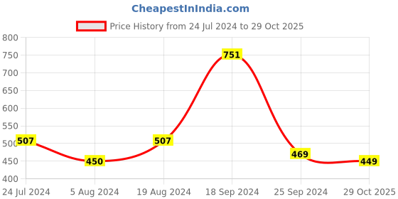 myntra.com BAESD Abstract Printed Round Neck Flared Mirror Work Cotton A-Line Kurta baesd Price History Graph from 24 Jul 2024 to 29 Oct 2025
