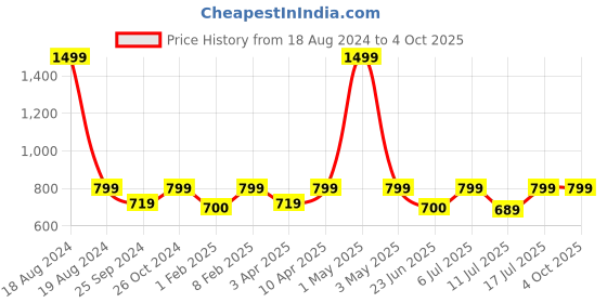 myntra.com BAESD Abstract Printed Round Neck Long Sleeves Fleece Pullover Sweatshirt baesd Price History Graph from 18 Aug 2024 to 4 Oct 2025