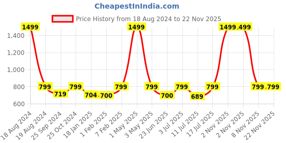 myntra.com BAESD Abstract Printed Round Neck Long Sleeves Fleece Pullover Sweatshirt baesd Price History Graph from 18 Aug 2024 to 22 Nov 2025