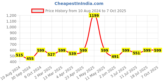 myntra.com BAESD Abstract Printed Round Neck Opaque Crop Top baesd Price History Graph from 10 Aug 2024 to 7 Oct 2025
