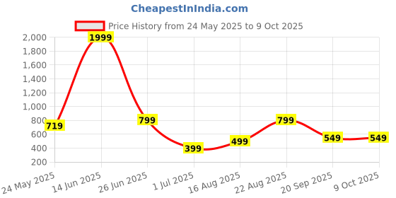 myntra.com BAESD Abstract Printed Round Neck Swim Suit baesd Price History Graph from 24 May 2025 to 8 Oct 2025