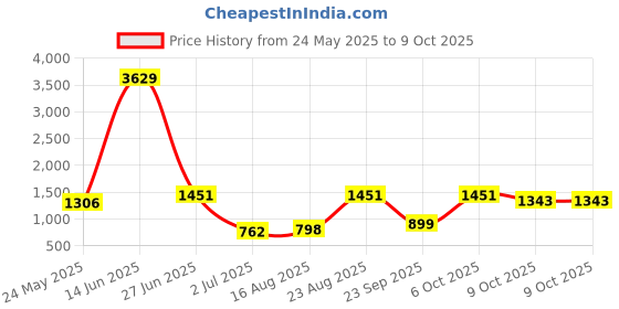 myntra.com BAESD Abstract Printed Round Neck Swim Suit With Goggle baesd Price History Graph from 24 May 2025 to 9 Oct 2025