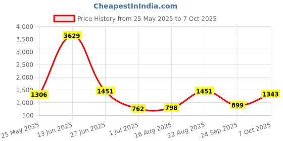 myntra.com BAESD Abstract Printed Round Neck Swim Suit With Goggle baesd Price History Graph from 25 May 2025 to 7 Oct 2025