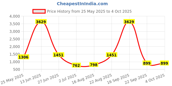 myntra.com BAESD Abstract Printed Round Neck Swim Suit With Goggle baesd Price History Graph from 25 May 2025 to 4 Oct 2025