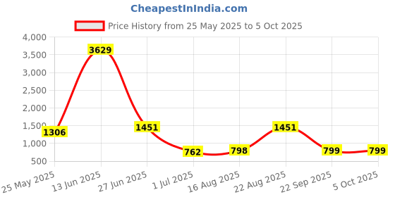 myntra.com BAESD Abstract Printed Round Neck Swim Suit With Goggle baesd Price History Graph from 25 May 2025 to 4 Oct 2025