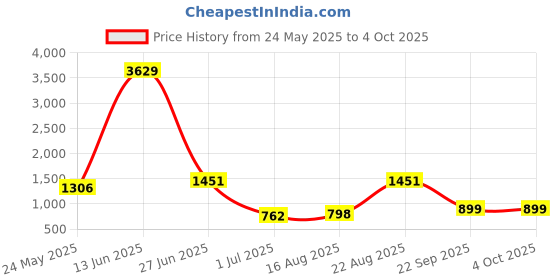 myntra.com BAESD Abstract Printed Round Neck Swim Suit With Goggle baesd Price History Graph from 24 May 2025 to 4 Oct 2025