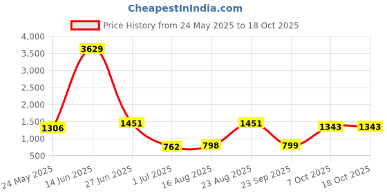 myntra.com BAESD Abstract Printed Round Neck Swim Suit With Goggle baesd Price History Graph from 24 May 2025 to 18 Oct 2025