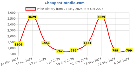 myntra.com BAESD Abstract Printed Round Neck Swim Suit With Goggle baesd Price History Graph from 24 May 2025 to 5 Oct 2025