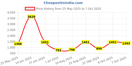 myntra.com BAESD Abstract Printed Round Neck Swim Suit With Goggle baesd Price History Graph from 25 May 2025 to 5 Oct 2025