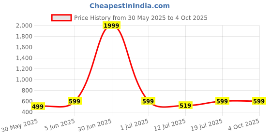myntra.com BAESD Abstract Printed Round Neck T-Shirt And Trousers baesd Price History Graph from 30 May 2025 to 4 Oct 2025