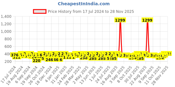 myntra.com BAESD Abstract Printed Round Neck Three-Quarter Sleeves Cotton Top baesd Price History Graph from 17 Jul 2024 to 27 Nov 2025