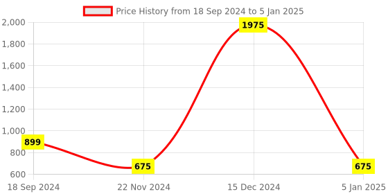myntra.com BAESD Abstract Printed Ruffled Waist Tie-Up Basic Jumpsuit baesd Price History Graph from 18 Sep 2024 to 5 Jan 2025