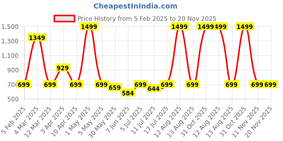myntra.com BAESD Abstract Printed Sheath Dress baesd Price History Graph from 5 Feb 2025 to 19 Nov 2025