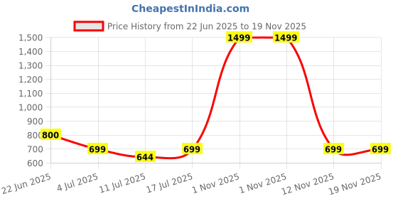 myntra.com BAESD Abstract Printed Sheath Dress baesd Price History Graph from 22 Jun 2025 to 19 Nov 2025