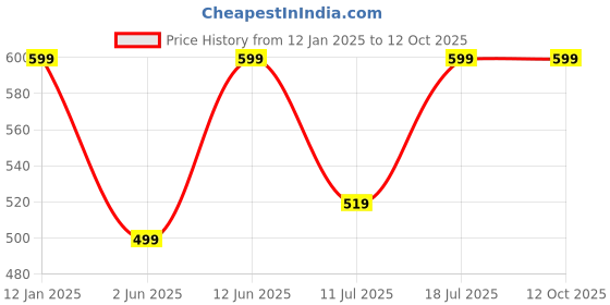 myntra.com BAESD Abstract Printed Shirt & Palazo baesd Price History Graph from 12 Jan 2025 to 11 Oct 2025