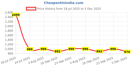 myntra.com BAESD Abstract Printed Shirt Collar Shirt With Trouser baesd Price History Graph from 18 Jul 2025 to 5 Dec 2025