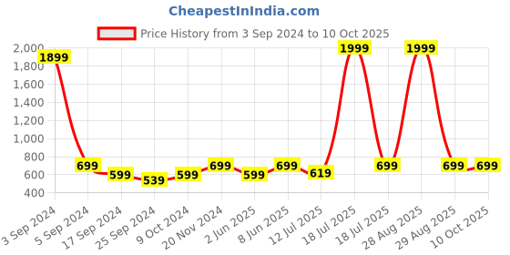 myntra.com BAESD Abstract Printed Shirt Collar Top With Palazzos Co-Ords baesd Price History Graph from 3 Sep 2024 to 10 Oct 2025