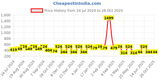 myntra.com BAESD Abstract Printed Shirt Style Top baesd Price History Graph from 24 Jul 2024 to 26 Oct 2025