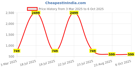 myntra.com BAESD Abstract Printed Shirt With Trouser baesd Price History Graph from 3 Mar 2025 to 6 Oct 2025