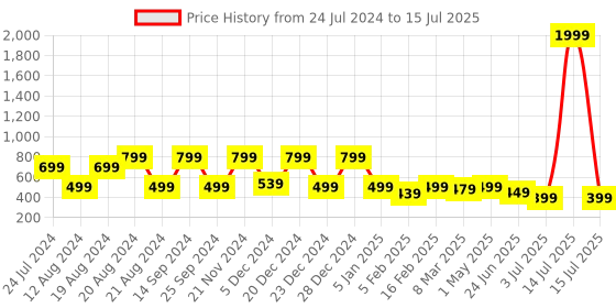 myntra.com BAESD Abstract Printed Short Sleeves Swim Set baesd Price History Graph from 24 Jul 2024 to 15 Jul 2025