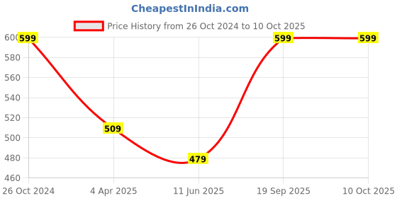 myntra.com BAESD Abstract Printed Shoulder Strap Dress baesd Price History Graph from 26 Oct 2024 to 9 Oct 2025