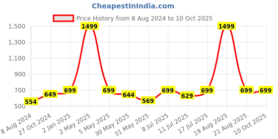 myntra.com BAESD Abstract Printed Shoulder Strap Ruched Detailed Mini Dress baesd Price History Graph from 8 Aug 2024 to 10 Oct 2025