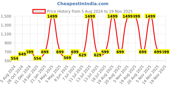 myntra.com BAESD Abstract Printed Shoulder Strap Sheath Dress baesd Price History Graph from 5 Aug 2024 to 19 Nov 2025