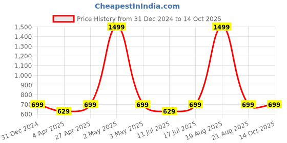 myntra.com BAESD Abstract Printed Shoulder Straps Bodycon Dress baesd Price History Graph from 31 Dec 2024 to 13 Oct 2025
