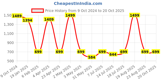 myntra.com BAESD Abstract Printed Shoulder Straps Chiffon Sheath Midi Dress baesd Price History Graph from 9 Oct 2024 to 18 Oct 2025