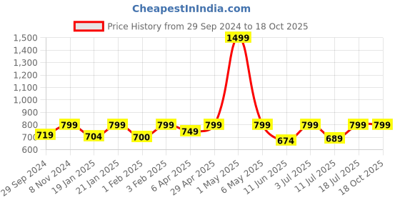 myntra.com BAESD Abstract Printed Shoulder Straps Midi Sheath Casual Dress baesd Price History Graph from 29 Sep 2024 to 18 Oct 2025