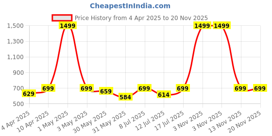 myntra.com BAESD Abstract Printed Shoulder Straps Sheath Maxi Dress baesd Price History Graph from 4 Apr 2025 to 20 Nov 2025