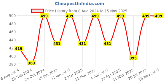 myntra.com BAESD Abstract Printed Sleeveless Waist Tie Ups Detail Crop Top baesd Price History Graph from 8 Aug 2024 to 15 Nov 2025