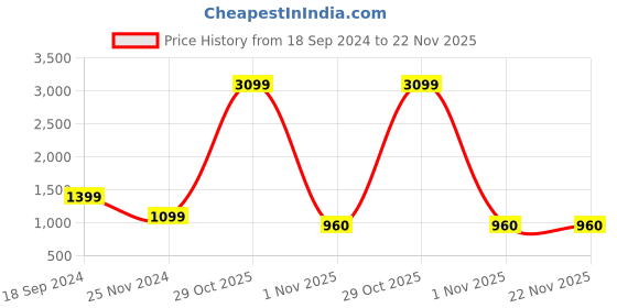 myntra.com BAESD Abstract Printed Square Neck Puffed Sleeves Georgette Fit and Flare Maxi Dress baesd Price History Graph from 18 Sep 2024 to 22 Nov 2025