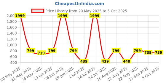 myntra.com BAESD Abstract Printed Swim Suit With Attached Shorts baesd Price History Graph from 20 May 2025 to 4 Oct 2025