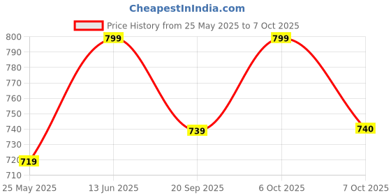 myntra.com BAESD Abstract Printed Swim Suit With Attached Shorts baesd Price History Graph from 25 May 2025 to 7 Oct 2025