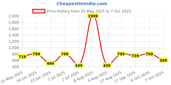 myntra.com BAESD Abstract Printed Swim Suit With Attached Shorts baesd Price History Graph from 25 May 2025 to 7 Oct 2025