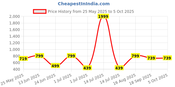 myntra.com BAESD Abstract Printed Swim Suit With Attached Shorts baesd Price History Graph from 25 May 2025 to 4 Oct 2025