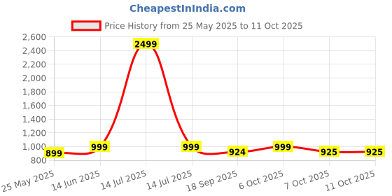 myntra.com BAESD Abstract Printed Swim Suit With Attached Shorts & Ear Protection Cap baesd Price History Graph from 25 May 2025 to 10 Oct 2025