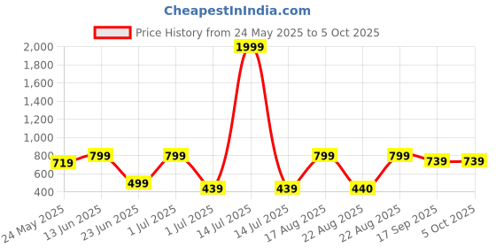 myntra.com BAESD Abstract Printed Swim Suit With Attached Tights baesd Price History Graph from 24 May 2025 to 4 Oct 2025
