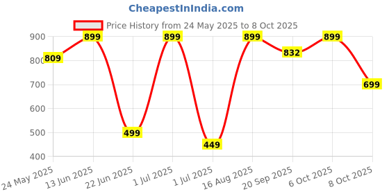 myntra.com BAESD Abstract Printed Swim Suit With Attached Tights baesd Price History Graph from 24 May 2025 to 8 Oct 2025