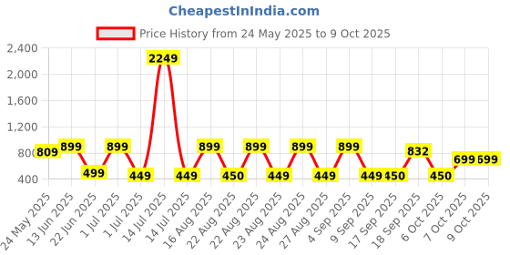 myntra.com BAESD Abstract Printed Swim Suit With Attached Tights baesd Price History Graph from 24 May 2025 to 9 Oct 2025