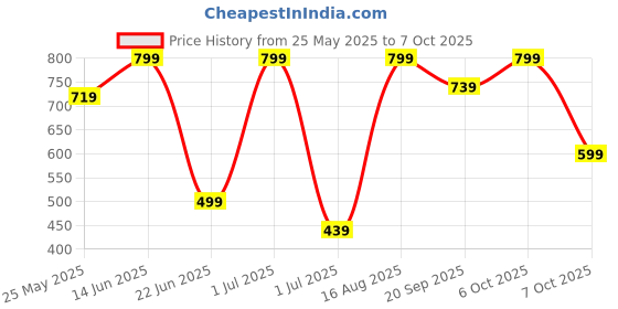 myntra.com BAESD Abstract Printed Swim Suit With Attached Tights baesd Price History Graph from 25 May 2025 to 7 Oct 2025